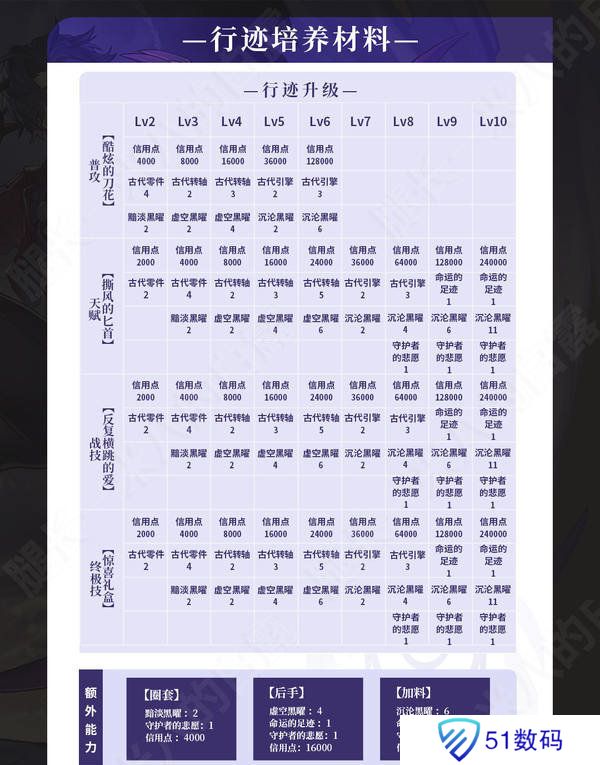 崩坏星穹铁道2.6桑博光锥怎么选 2.6桑博培养攻略[多图]图片7